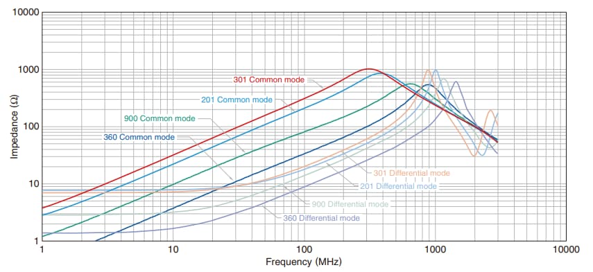 Performance Graph - TDK MCZ1210AH Common Mode Filters